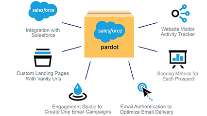 Case_Study_Pardot